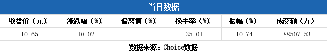 宁波远洋换手率23.24%，沪股通净卖出1047.25万元