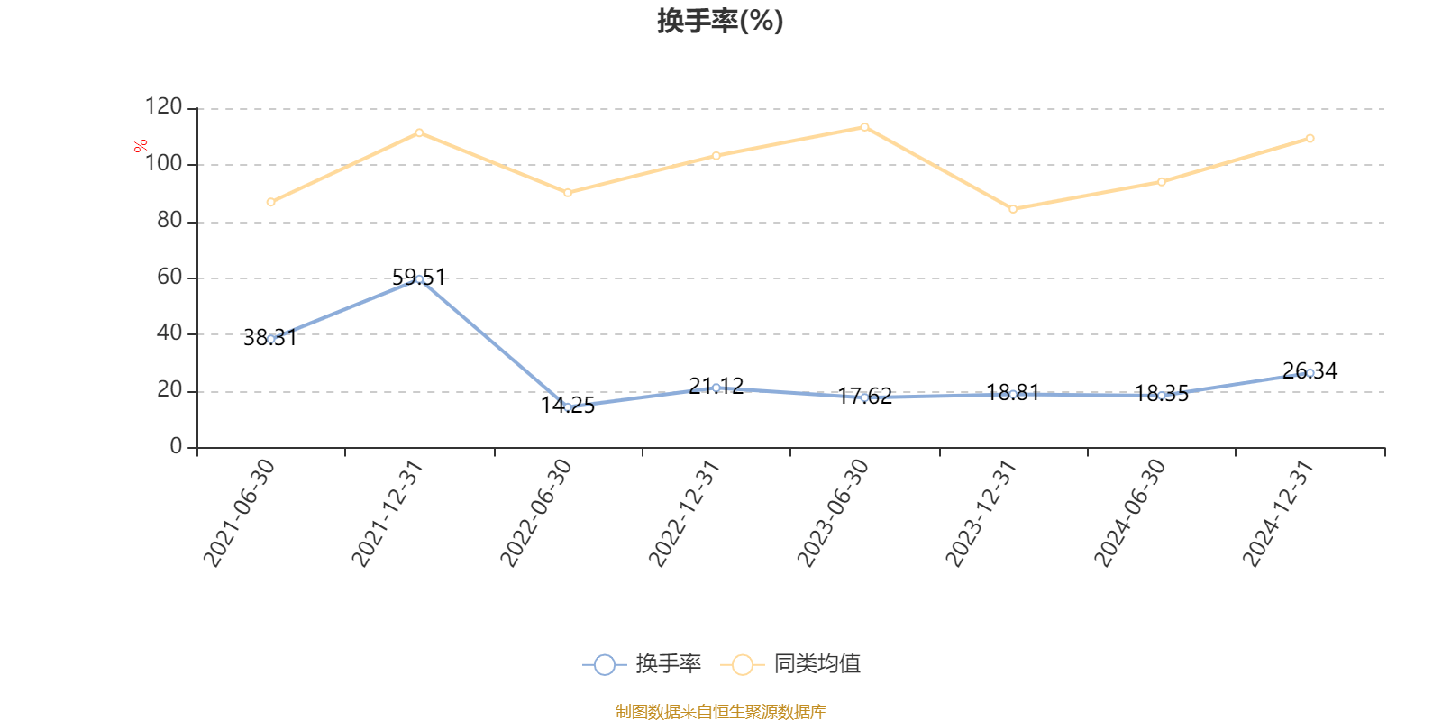 宁波远洋换手率23.24%，沪股通净卖出1047.25万元