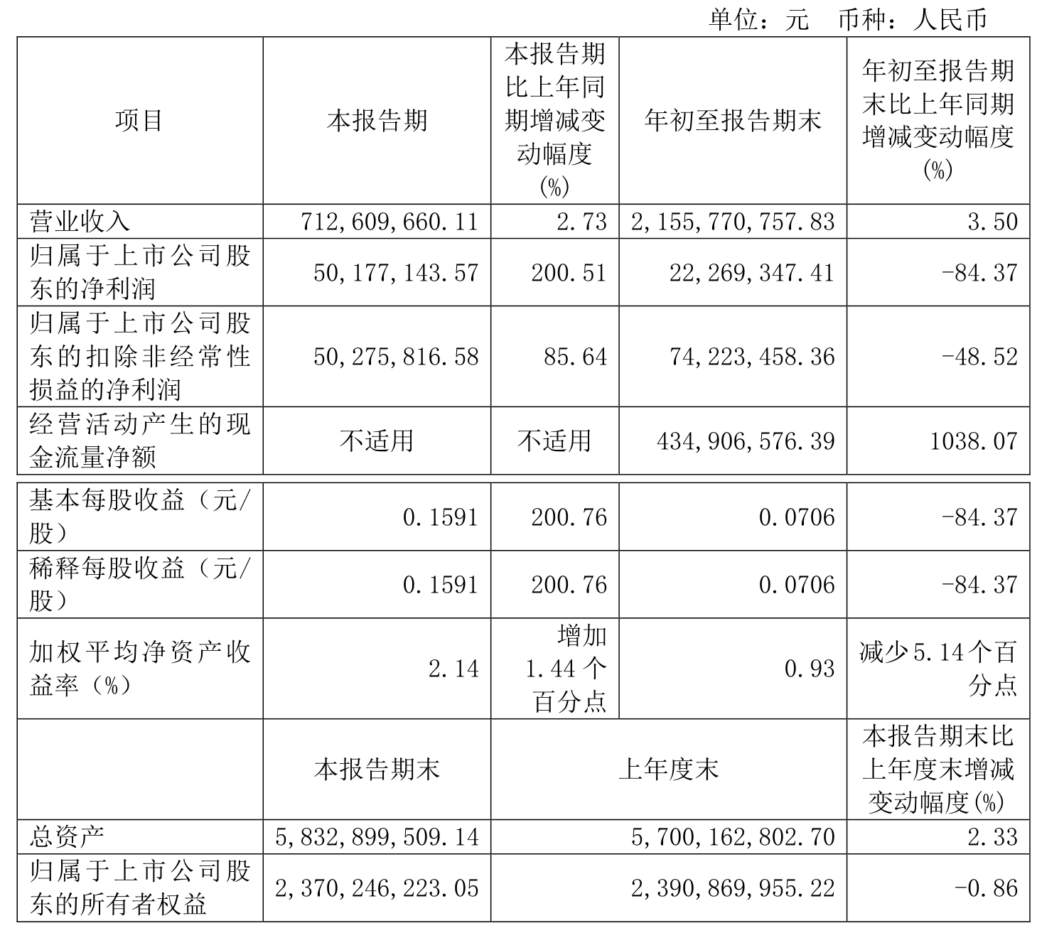 天德钰(688252.SH)：上半年净利润1.52亿元 同比增长50.89%