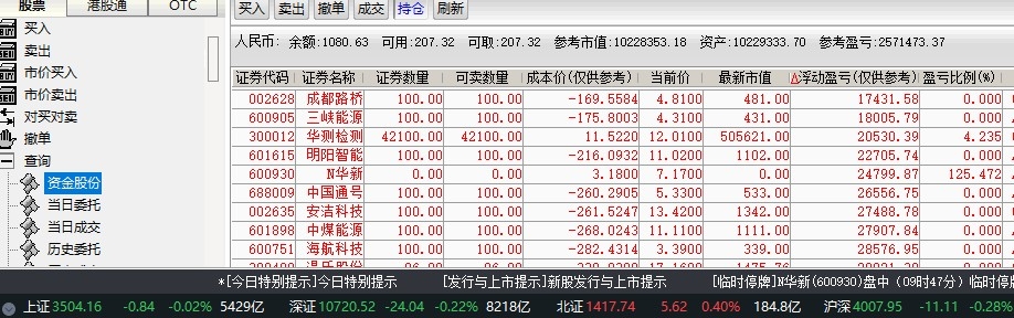 N华新收盘涨125.79% 首日成交127.02亿元