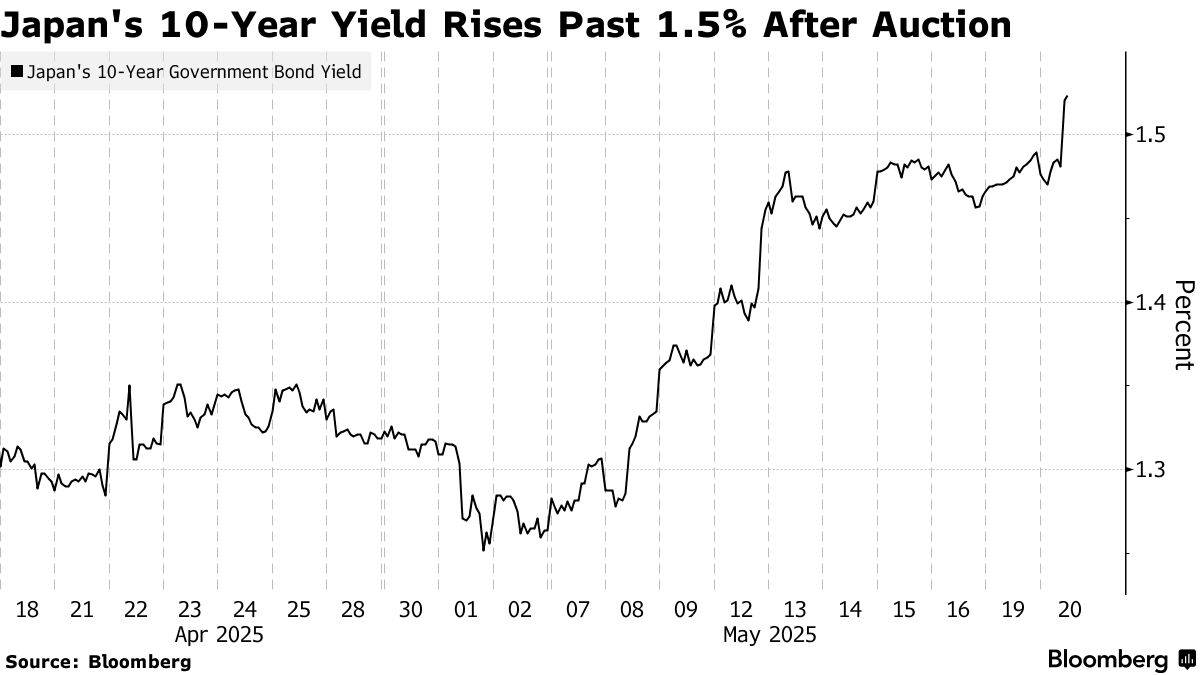 欧债收益率多数下跌，法国10年期国债收益率跌2.7个基点