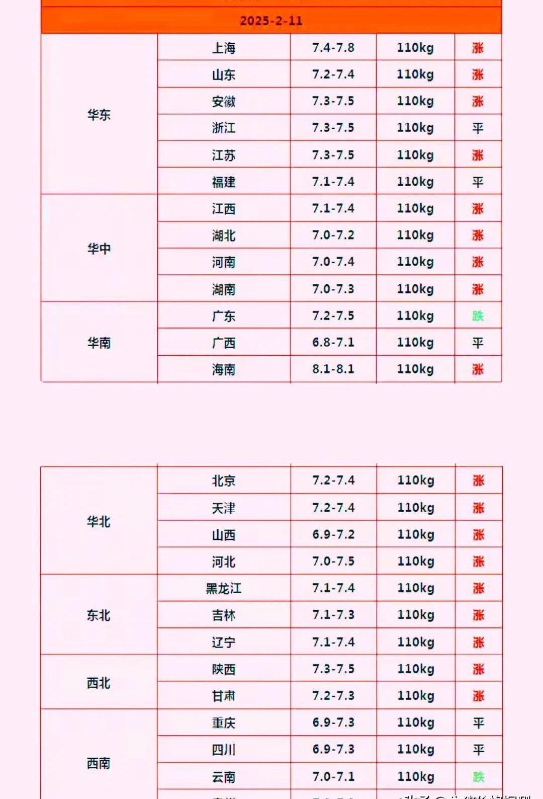 农业农村部：全国农产品批发市场猪肉平均价格为20.63元/公斤 较昨日升0.1%