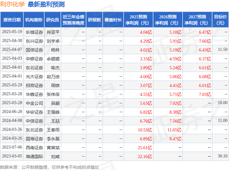 信托半年报“冷热”：头部机构净利润超13亿 百瑞信托等4家机构亏损