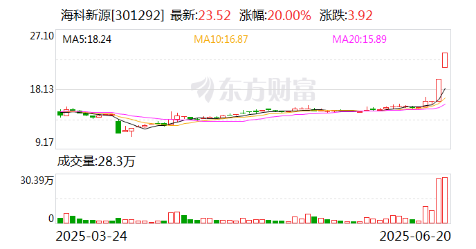 大爆发！一字涨停，“20cm”7连板！
