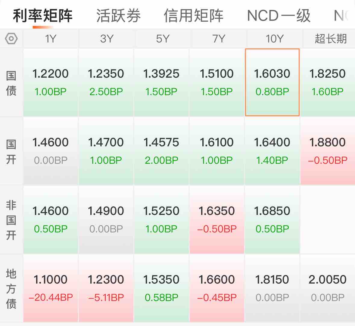 债市横盘低波震荡 TACO 交易短期波动或增 | 债圈大家说07.17