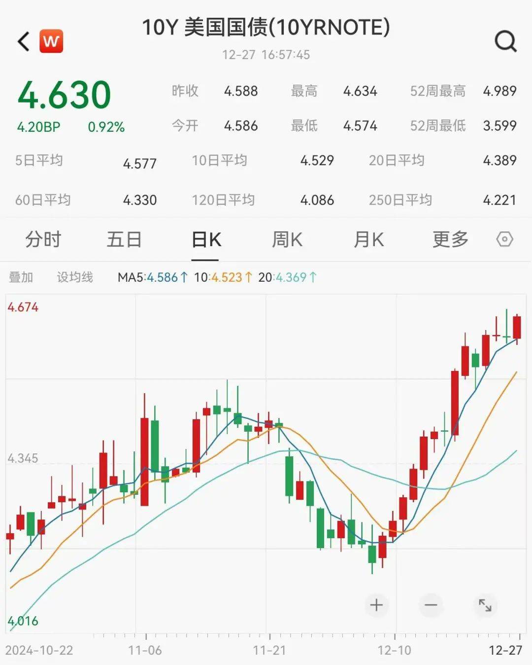 欧债收益率多数下跌，德国10年期国债收益率跌1.3个基点