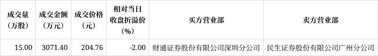 利元亨大宗交易成交281.69万元
