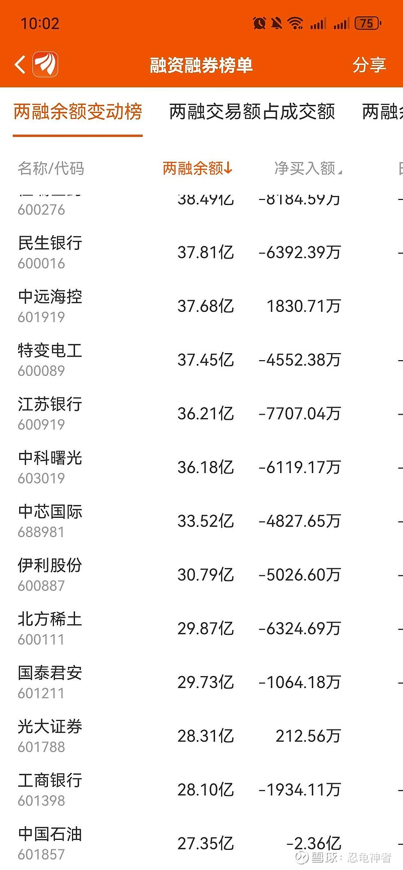 两市融资余额增加70.28亿元