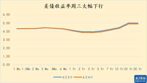 美债收益率全线走低，10年期美债收益率跌3.98个基点