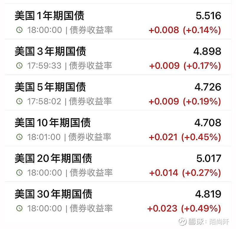 美债收益率全线走低，10年期美债收益率跌3.98个基点
