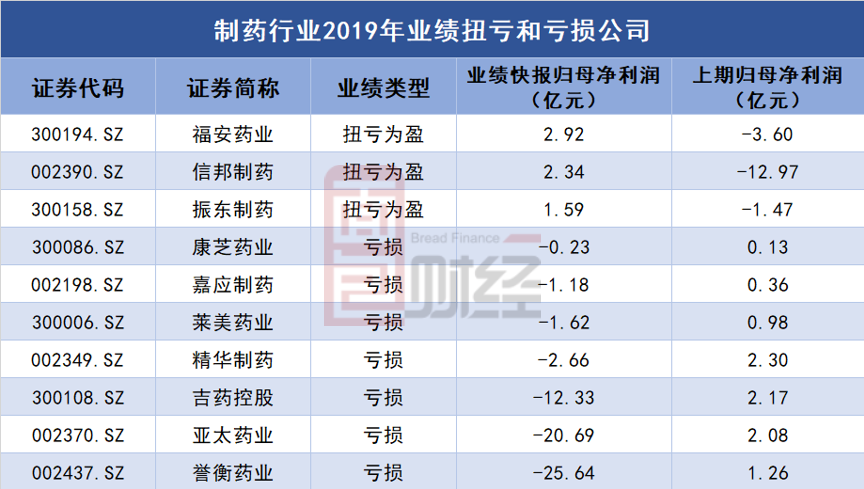 福安药业：预计上半年净利润同比下降39.95%―53.81%