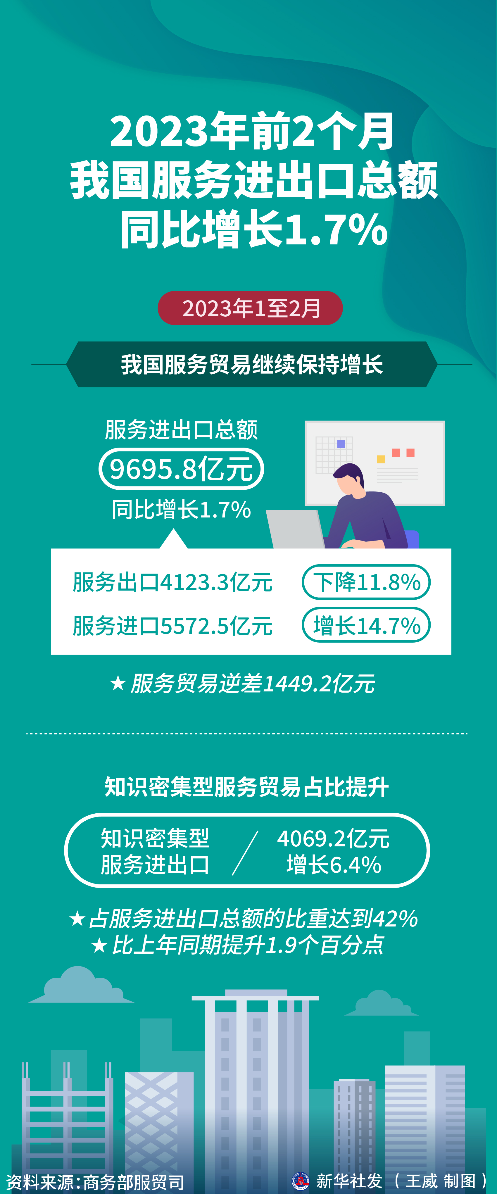 上半年安曼工业商会出口额同比增长12.3%