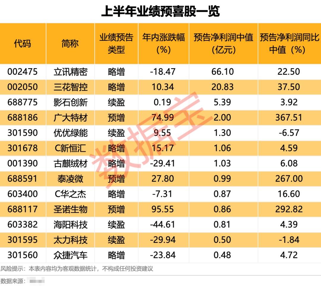预喜率上升！超1500家公司业绩预告出炉，这些行业超预期