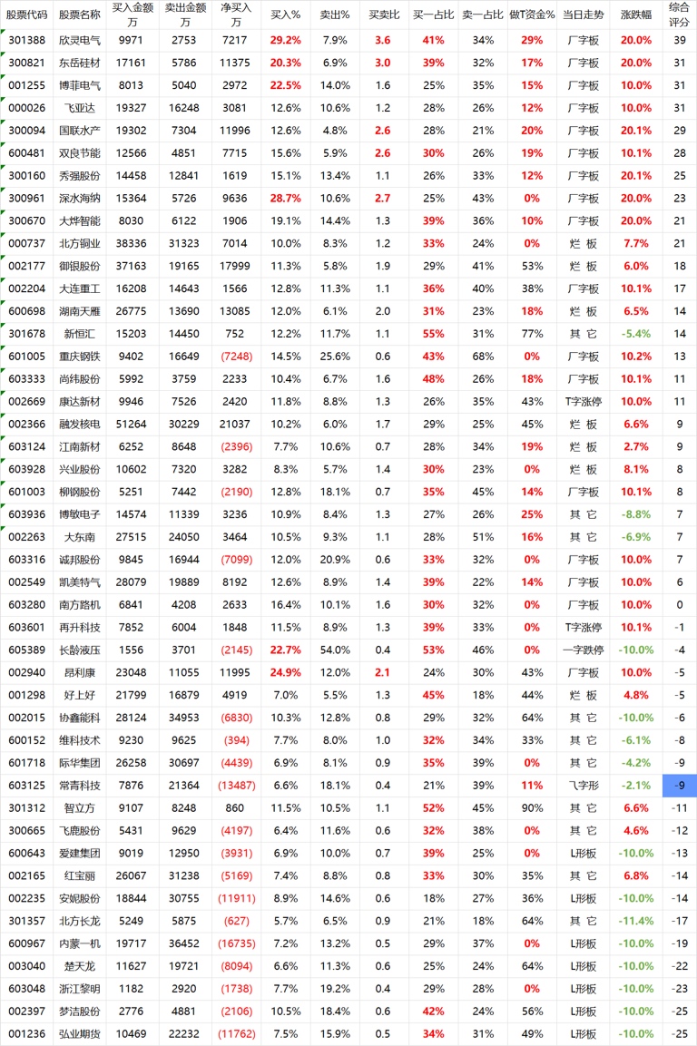 温州宏丰7月18日龙虎榜数据