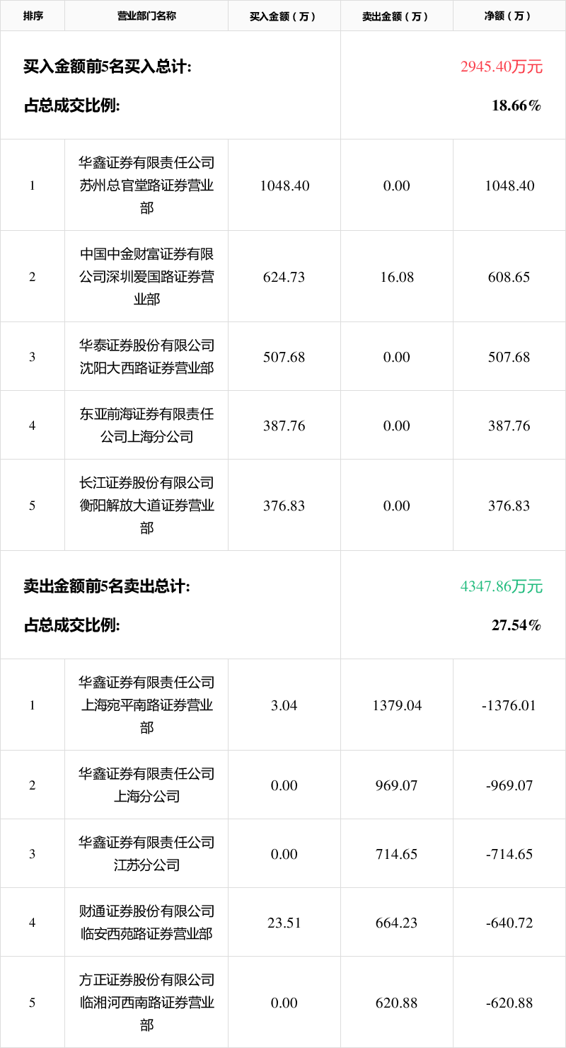 温州宏丰7月18日龙虎榜数据