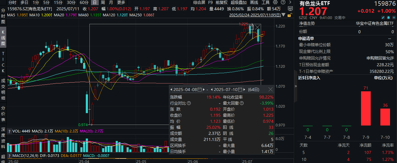 《有色金属行业稳增长工作方案》公布，稀土ETF（159713）盘中涨逾3%，实现三连阳！