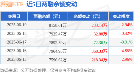 养殖ETF（159865）涨超1.2%，供需调整或支撑养殖链景气延续