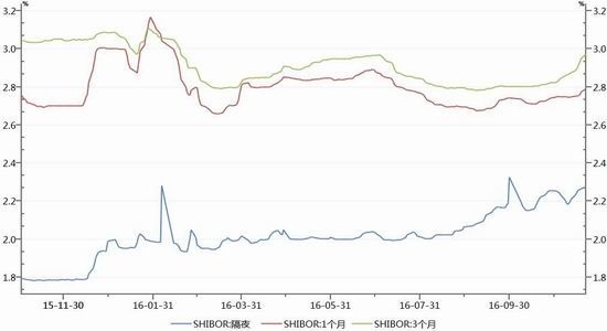 隔夜shibor报1.3660% 下降9.60个基点