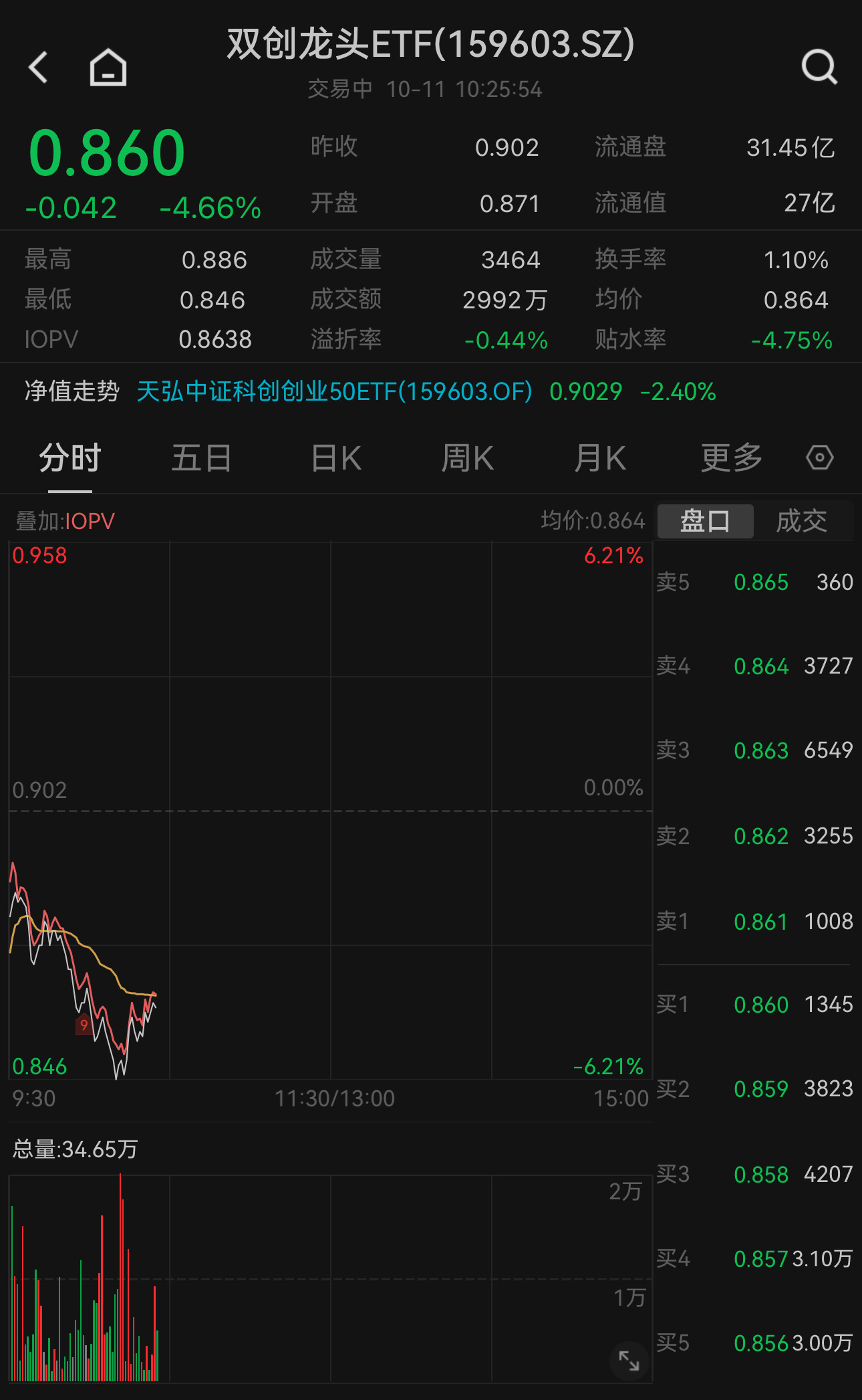 两市ETF融资余额一周增加580.80万元