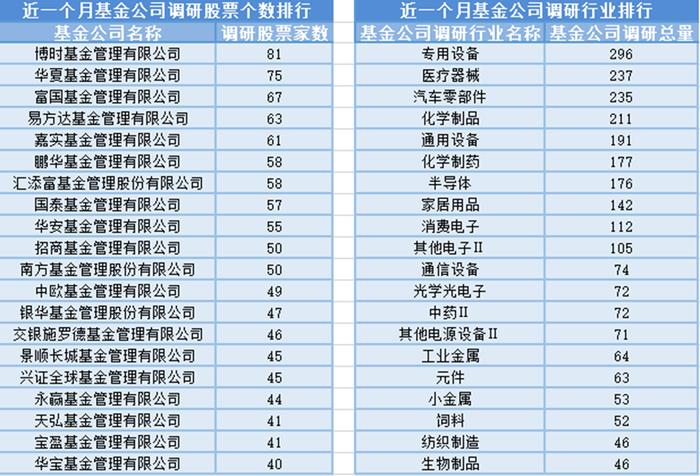 超700家公司获关注!知名基金经理“押中”多只牛股