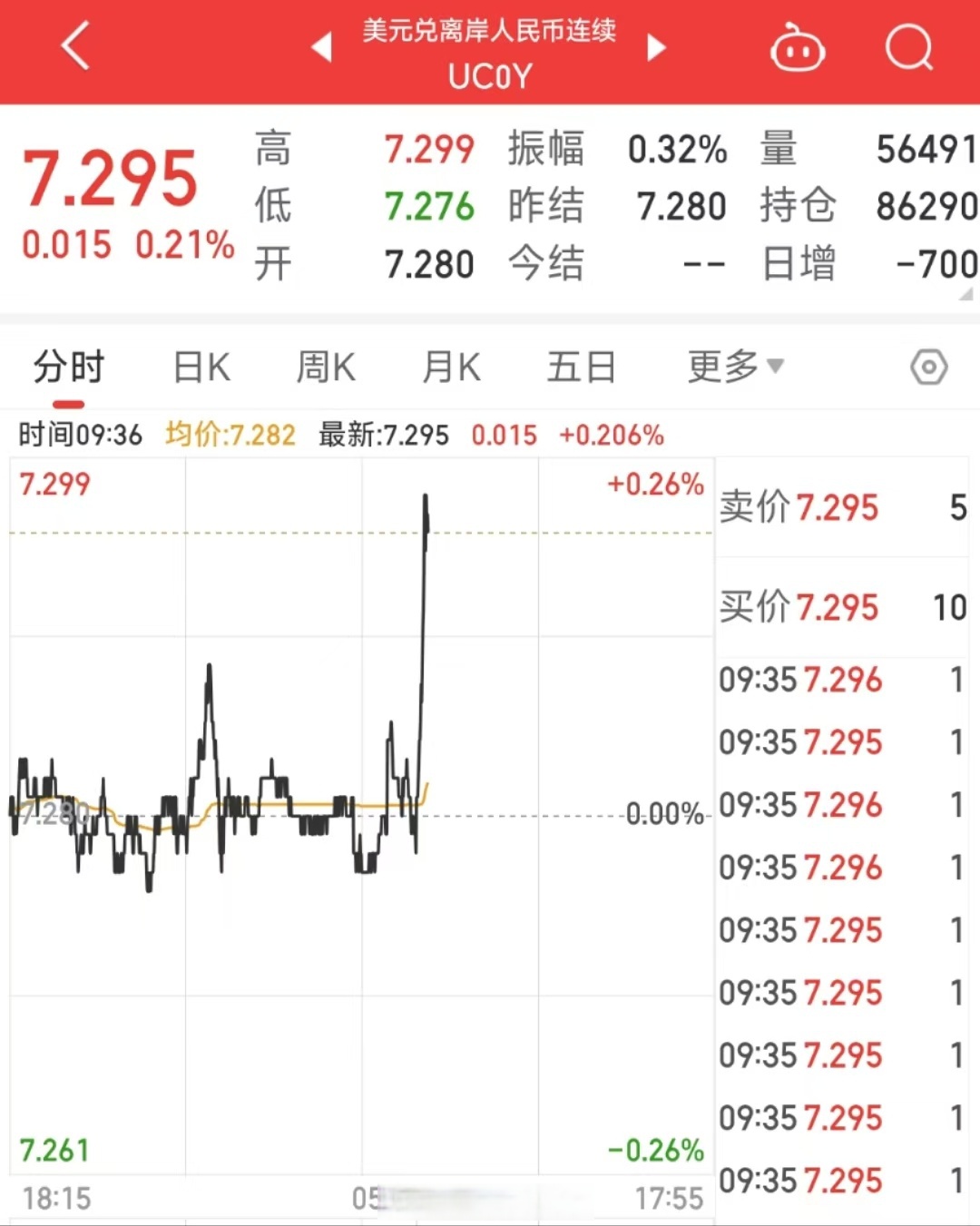 在岸人民币兑美元收盘报7.1768 下降2点。