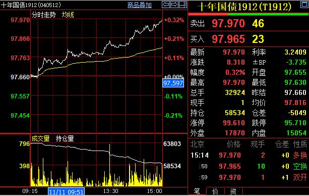 CPI回升 债市下半场需要换战术