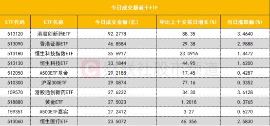 两融余额增加155.82亿元 杠杆资金大幅加仓529股
