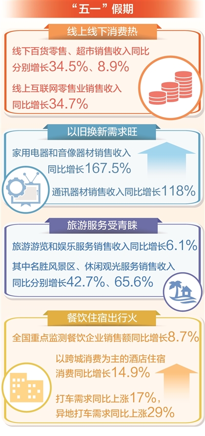 透过数据看“十四五”答卷:多点开花,消费市场潜力持续释放!