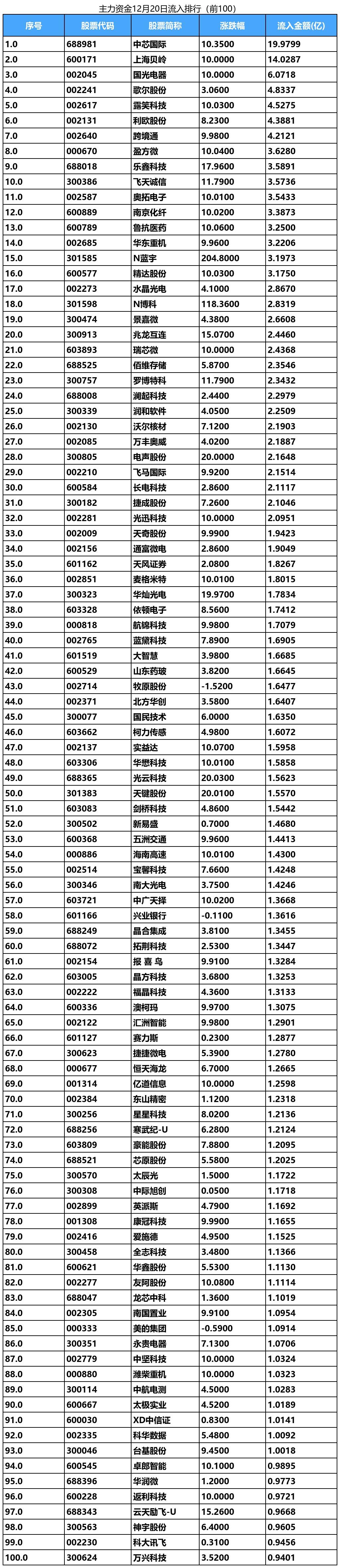 建筑装饰行业资金流入榜：中国电建、中化岩土等净流入资金居前
