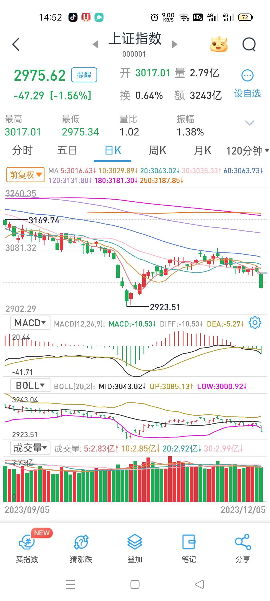 开评：沪指高开0.05% 雅江水电站概念股再度活跃