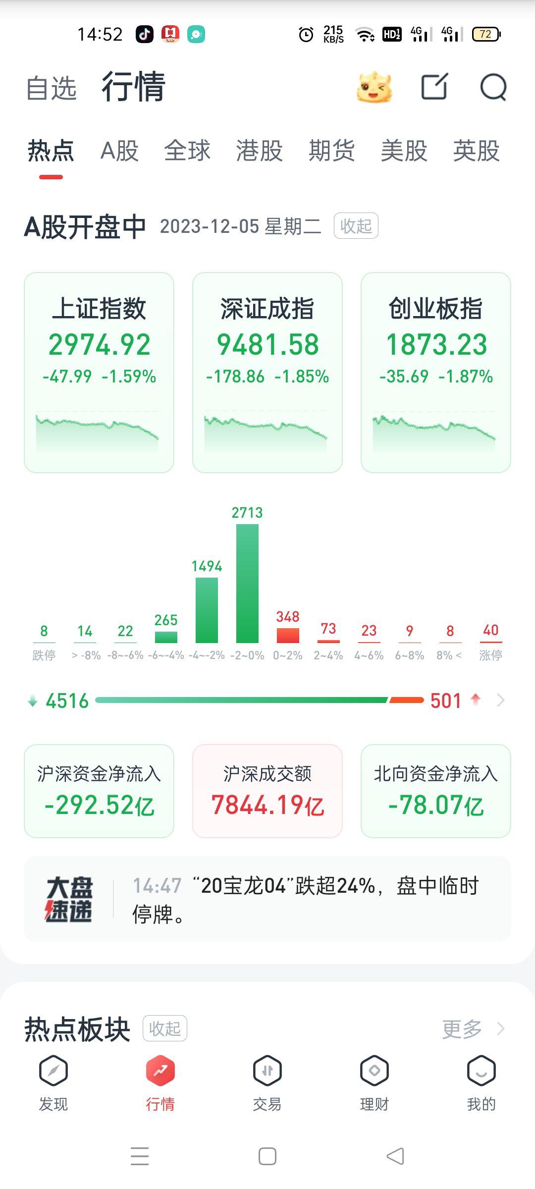 开评：沪指高开0.05% 雅江水电站概念股再度活跃