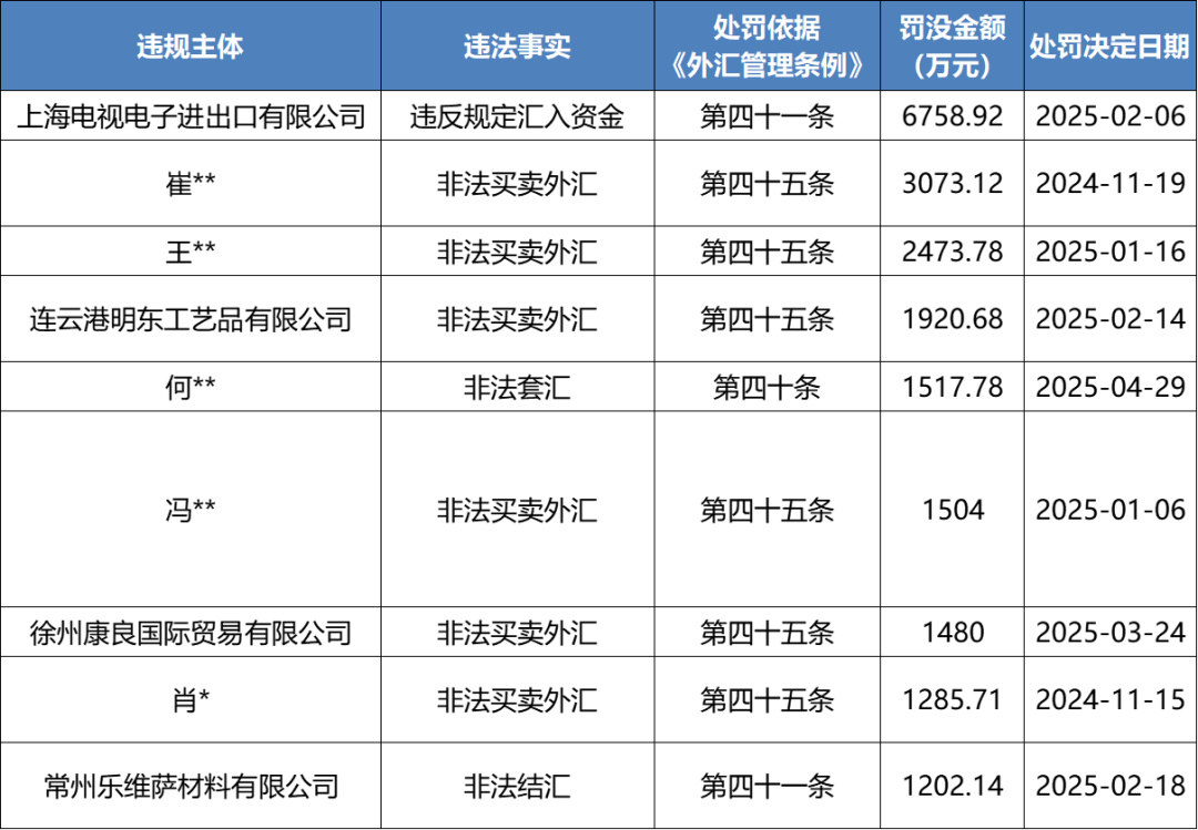 国家外汇局：6月银行结汇14900亿元人民币 售汇13083亿元人民币