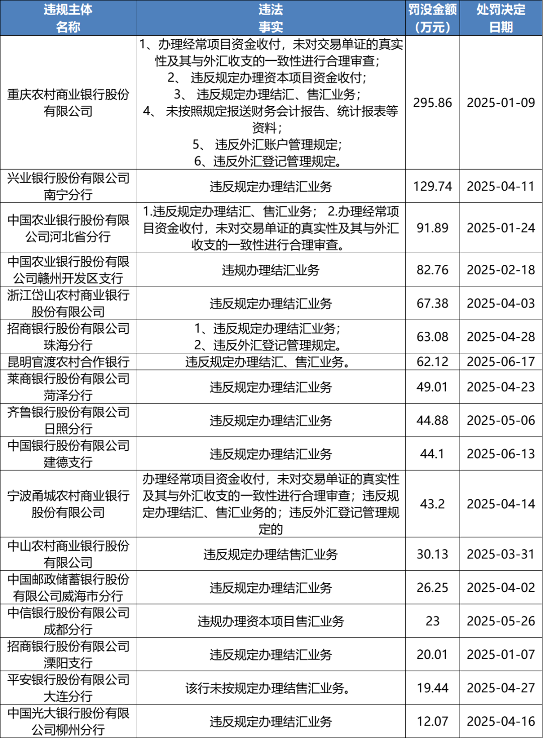 国家外汇局：6月银行结汇14900亿元人民币 售汇13083亿元人民币