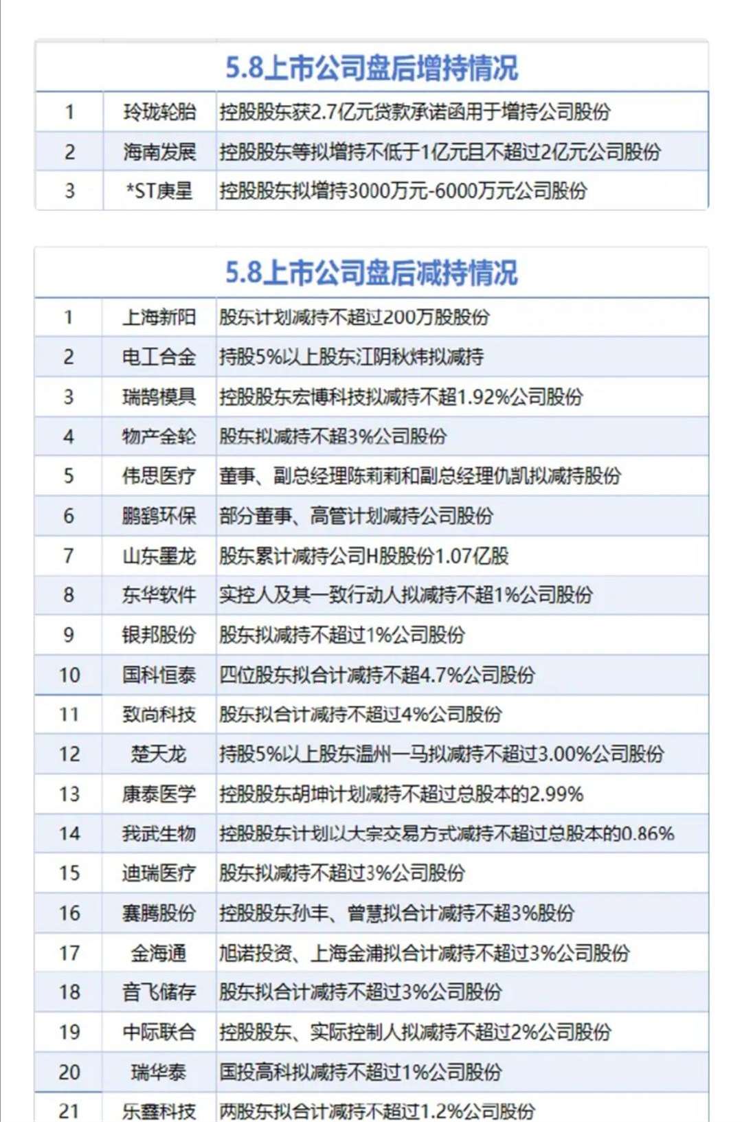 *ST声迅：股东减持预披露符合规定要求
