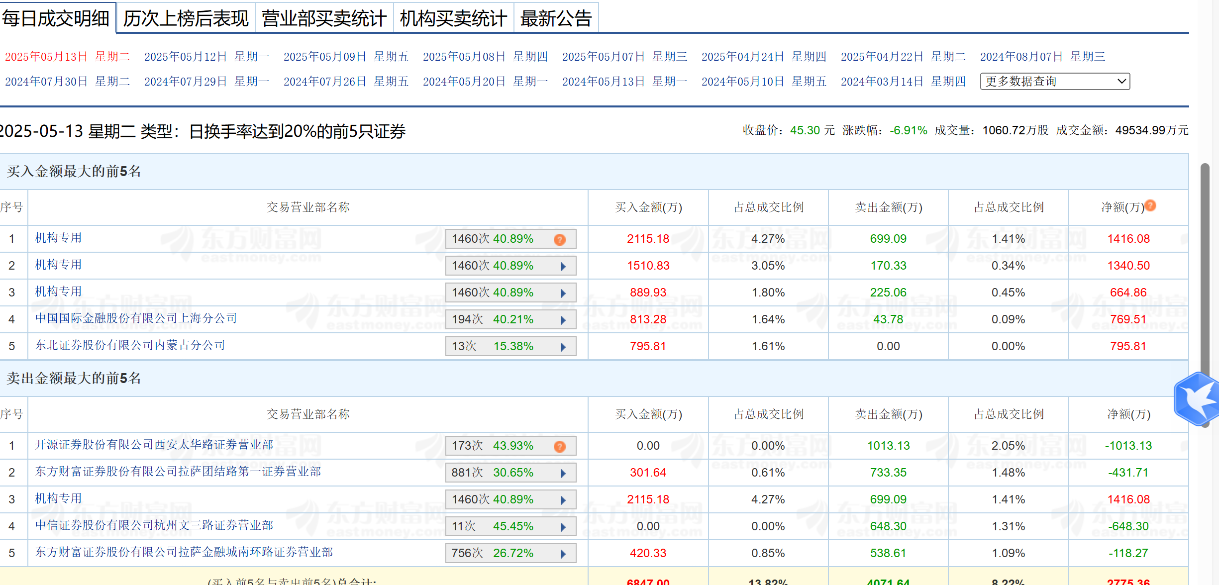 中远海科涨停，深股通龙虎榜上净买入2630.80万元
