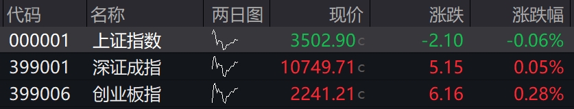 开评：沪指低开0.09% 雅江水电站概念股显著分化