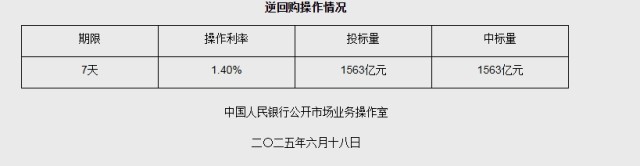 央行今日开展3310亿元7天期逆回购操作