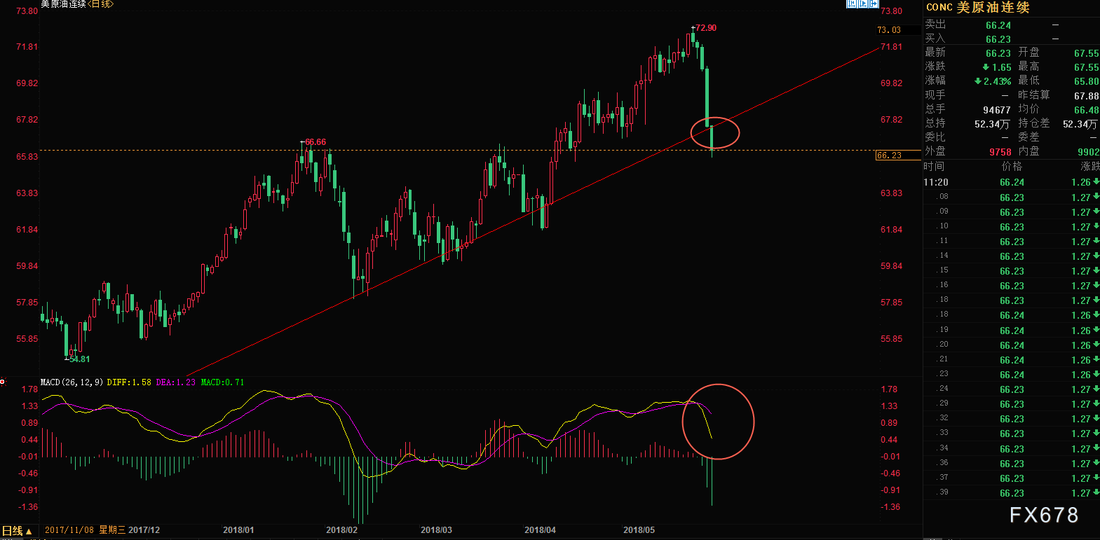 汇通集团录得10天6板