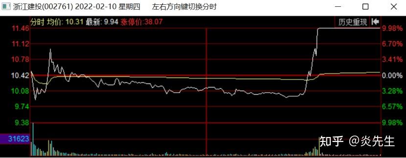 汇通集团录得10天6板