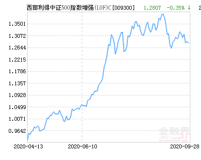 个人养老金产品再扩容，西部利得中证500指数增强入选