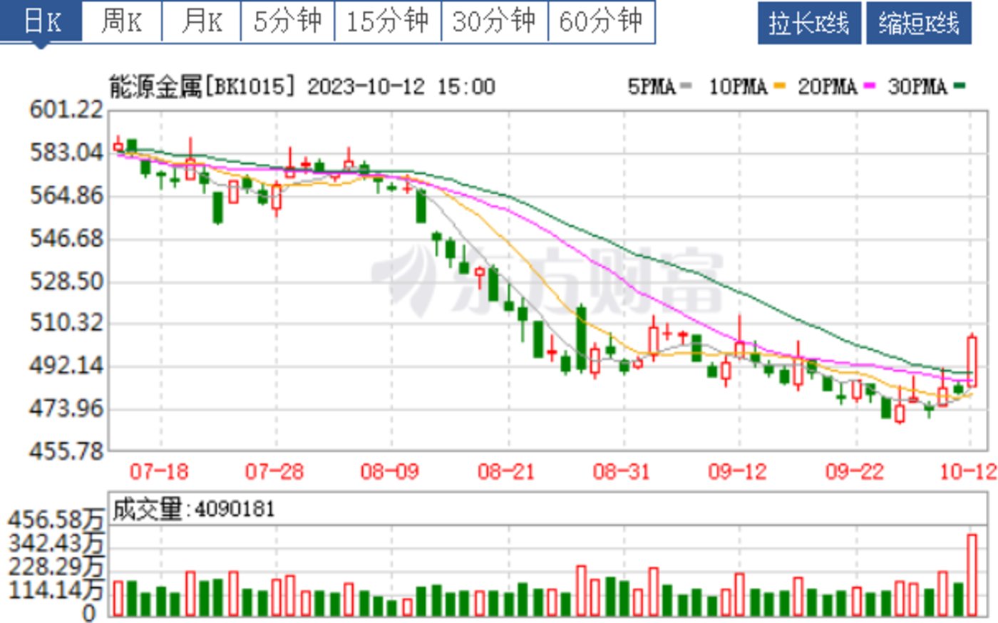 稀土永磁概念上涨4.03%，10股主力资金净流入超亿元