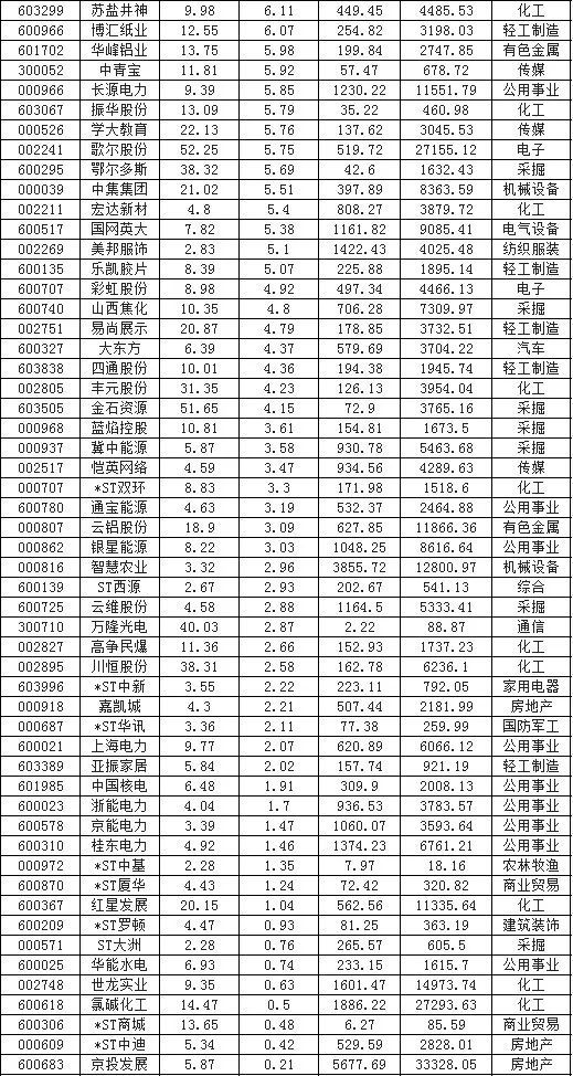 转基因概念涨3.15%，主力资金净流入13股