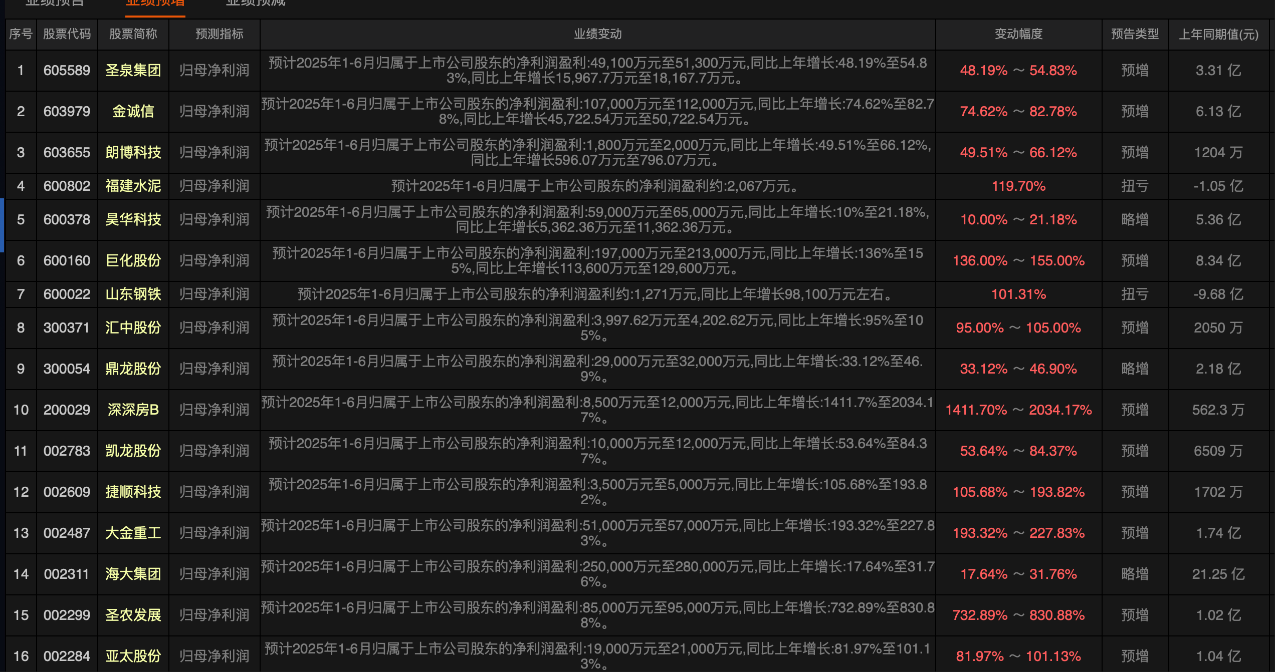 89家创业板公司预告上半年业绩（附股）