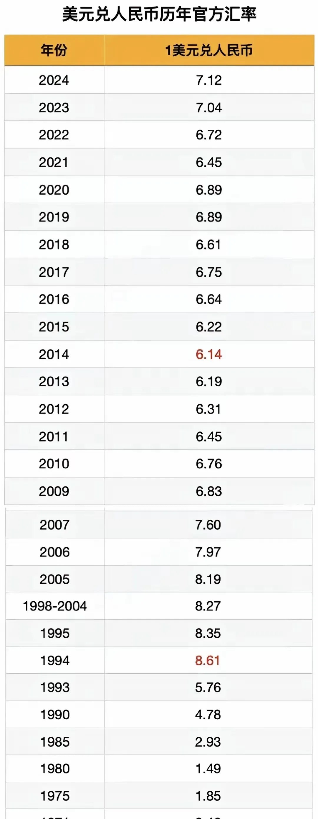人民币兑美元中间价报7.1419 下调34点