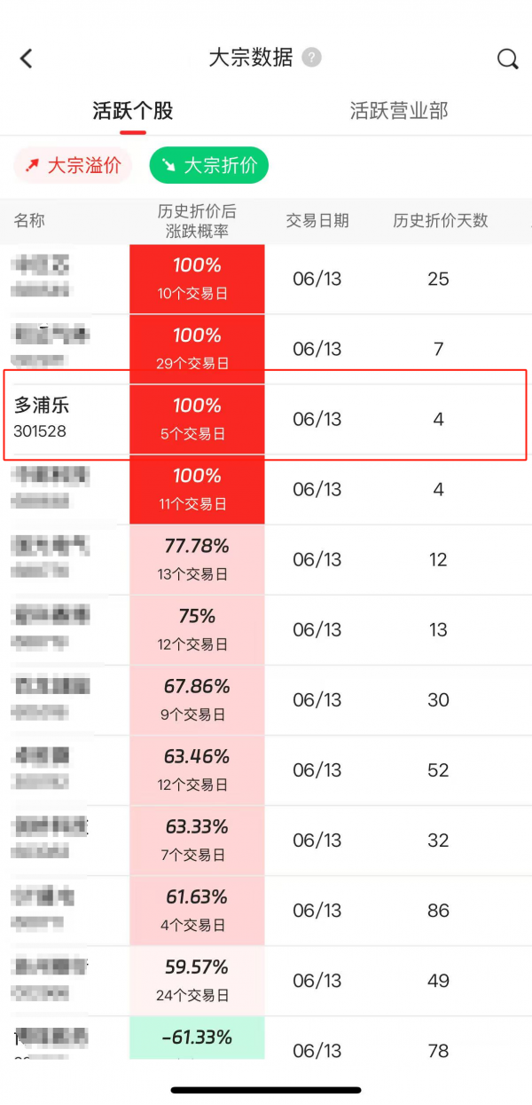 迈瑞医疗发生大宗交易 成交折价率21.14%