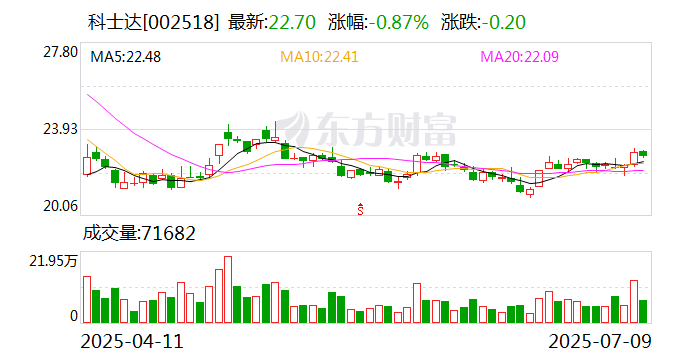 海思科：控股股东之一致行动人拟减持不超0.93%股份