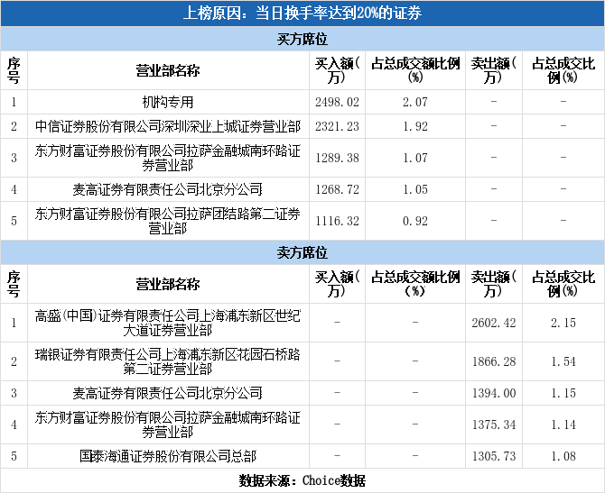华胜天成换手率30.73%，2机构现身龙虎榜