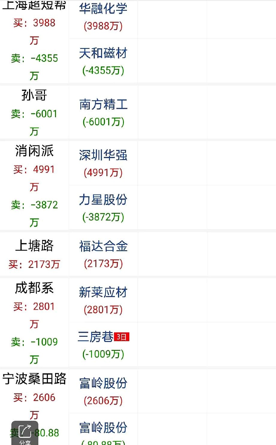 塞力医疗龙虎榜：营业部净卖出1882.68万元