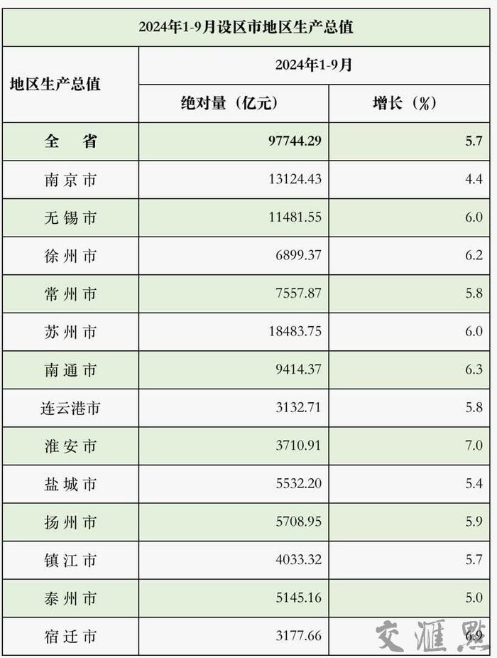江苏上半年货物贸易进出口总值同比增长5.2%