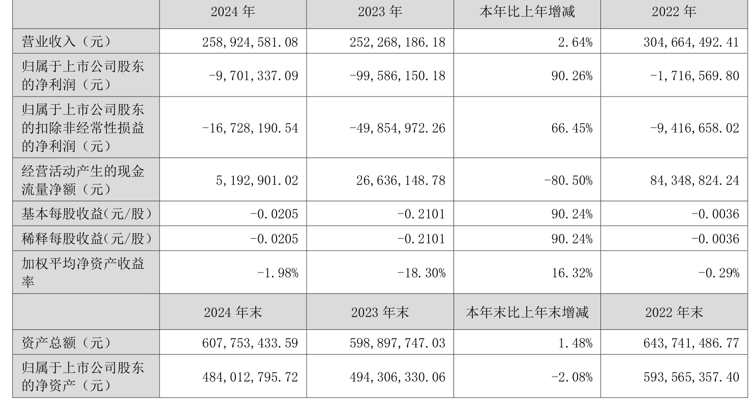 *ST东晶最新股东户数环比下降5.19%